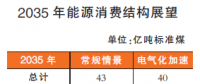 2050年以后我國能源結構什么樣？