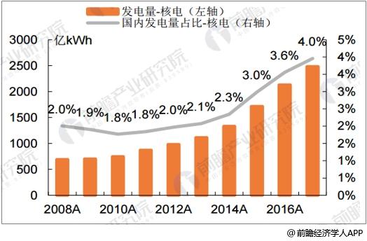 聚焦｜核電產(chǎn)業(yè)發(fā)展前景預(yù)測 有望大規(guī)模替代火電