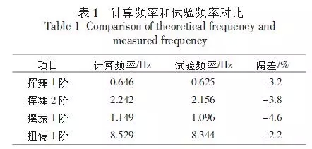 大型風電葉片的結構分析和測試