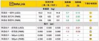 【周價格評析】硅料漲勢 硅片業(yè)者進一步壓縮利潤空間
