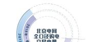 2018年一季度北京電網全口徑購電交易電量同比增長13.88％