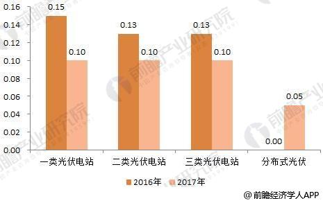 2018年光伏發電行業現狀分析 分布式光伏再爆發