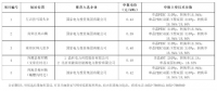 最低0.39元/瓦！大同二期領跑者基地中標情況