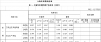 上海調電價：工商業及其他用電價格平均降低0.96分/千瓦時