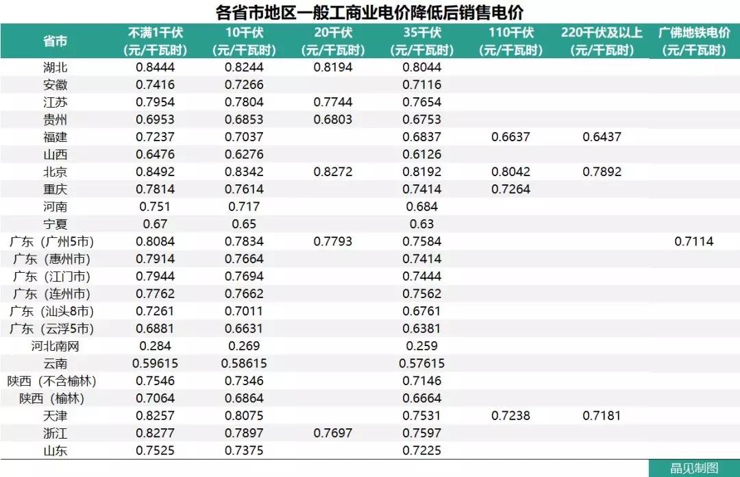 花式降電價 18個省市調(diào)整一般工商業(yè)電價都有些姿勢？