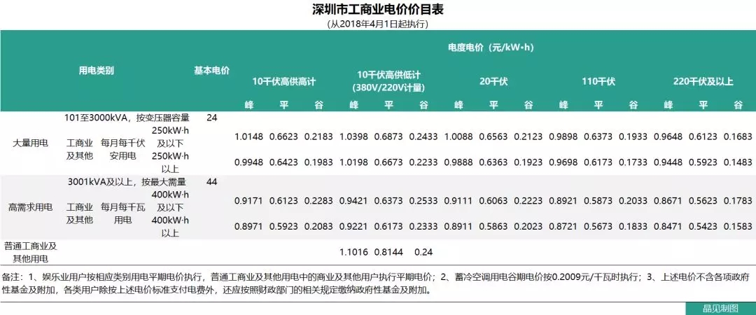 花式降電價 18個省市調(diào)整一般工商業(yè)電價都有些姿勢？
