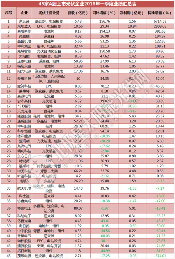一季度45家光伏企業業績榜單登場：超八成飄紅 兩級分化現象嚴重