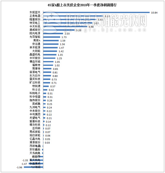 一季度45家光伏企業業績榜單登場：超八成飄紅 兩級分化現象嚴重