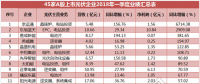 一季度45家光伏企業(yè)業(yè)績榜單登場：超八成飄紅 兩級分化現象嚴重