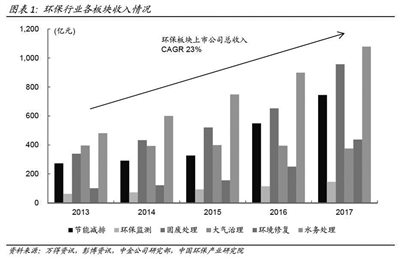 《2017年中國環保產業上市公司年度報告》發布 