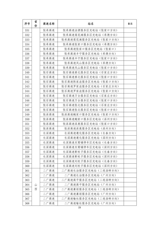 國家電網高速公路快充站分布(2018版)