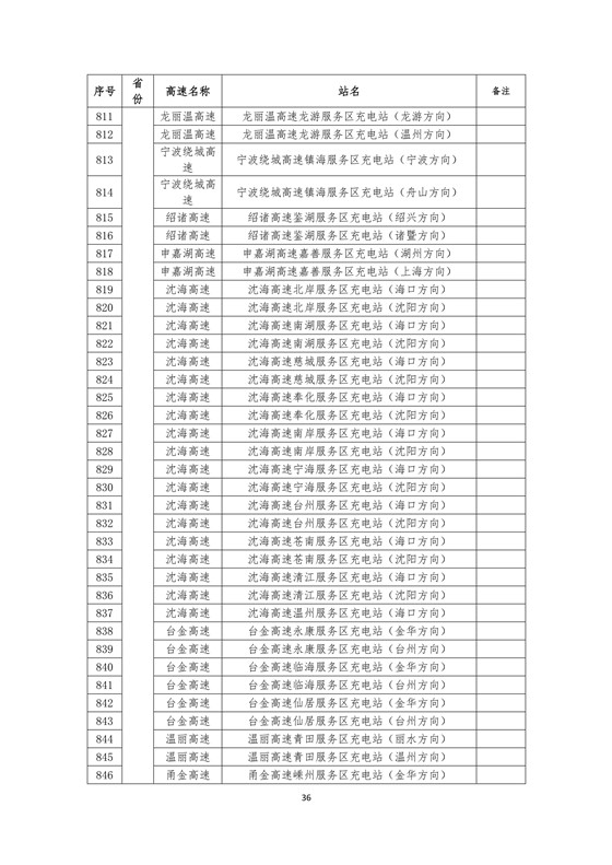 國家電網高速公路快充站分布(2018版)