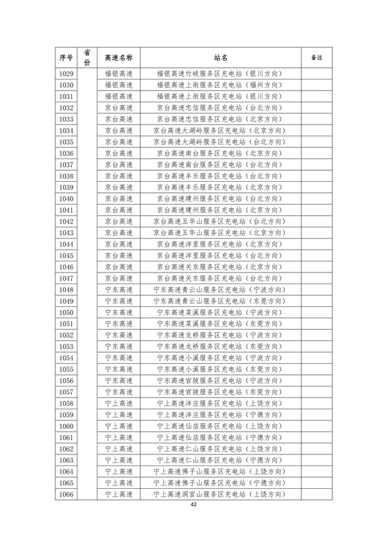 國家電網高速公路快充站分布(2018版)