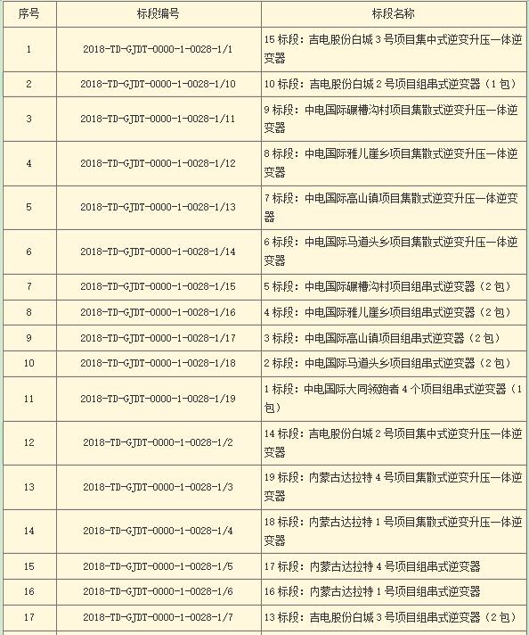 國家電投第二批光伏領跑者項目組件、逆變器招標