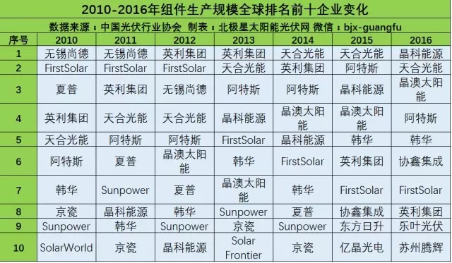 品牌指南：光伏產(chǎn)業(yè)鏈各環(huán)節(jié)的Top10企業(yè)名單