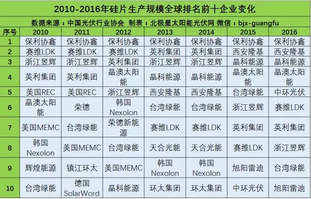 品牌指南：光伏產(chǎn)業(yè)鏈各環(huán)節(jié)的Top10企業(yè)名單