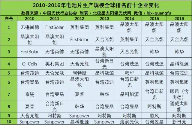 品牌指南：光伏產(chǎn)業(yè)鏈各環(huán)節(jié)的Top10企業(yè)名單