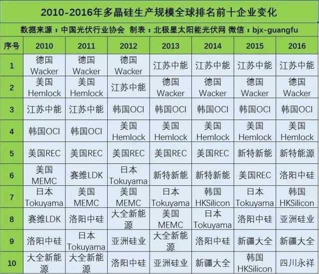 品牌指南：光伏產(chǎn)業(yè)鏈各環(huán)節(jié)的Top10企業(yè)名單