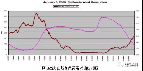 “棄風限電”！中國風能產業的發展困境