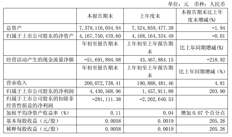 華儀電氣發(fā)布一季度報告：凈利潤443萬，同比增長203.9%