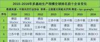 品牌指南：光伏產業鏈各環節的Top10企業名單