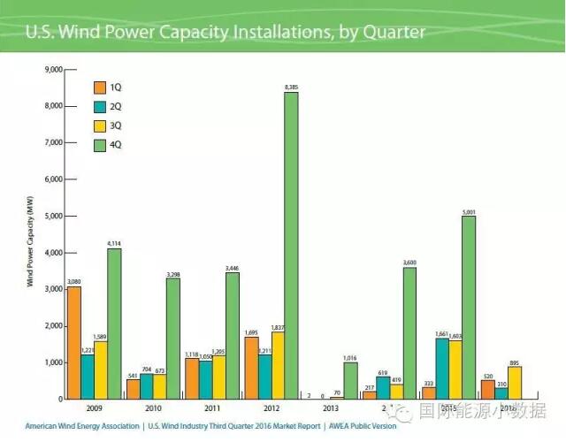 美國風(fēng)電裝機(jī)已達(dá)75.72GW 主要靠第4季度搶裝！