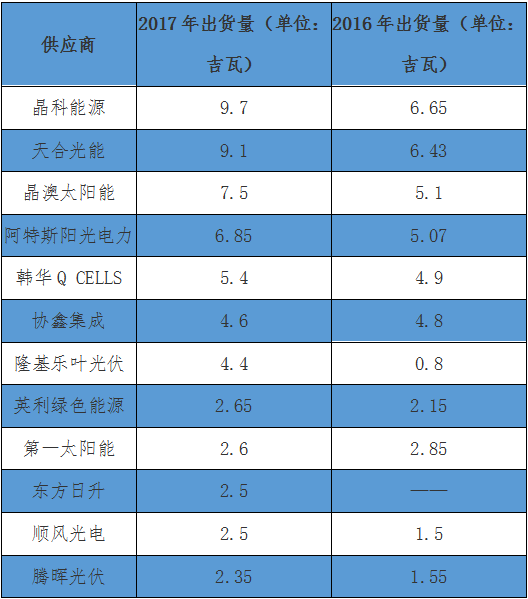 2017全球十大光伏組件企業(yè)出貨排行榜：晶科9.7GW居首 天合9.1GW緊隨其后