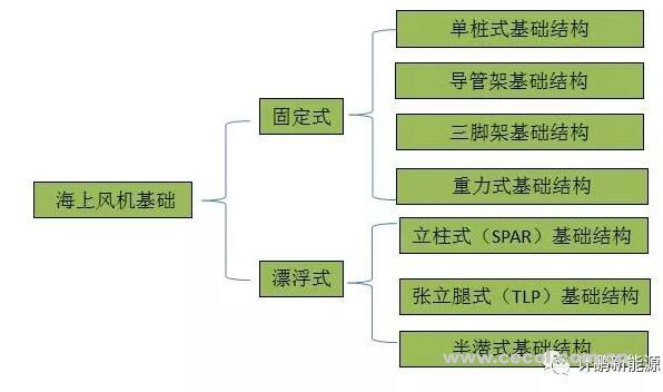 海上風機基礎簡介