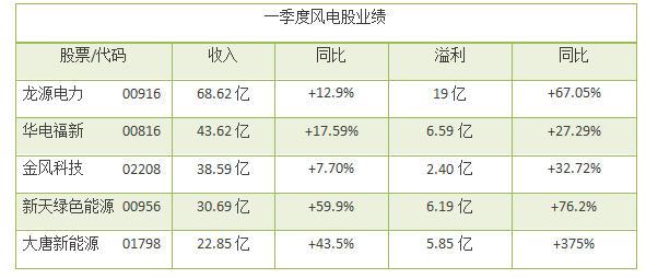 風(fēng)電股正在走向風(fēng)口！一季度龍源電力等股均呈正增長