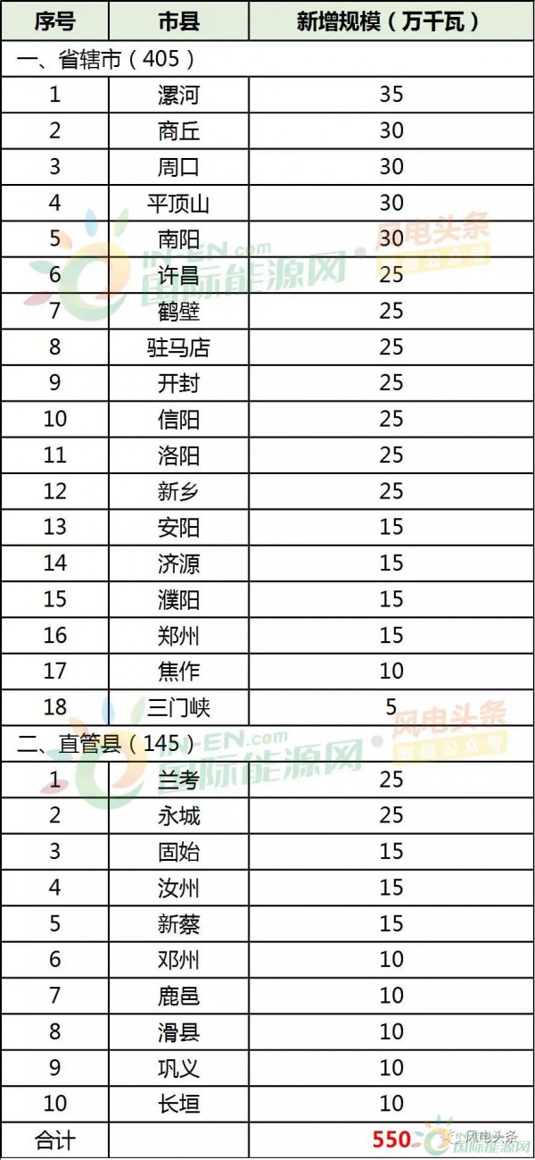 28縣市5.5GW！河南省公布2018年風(fēng)電建設(shè)方案！