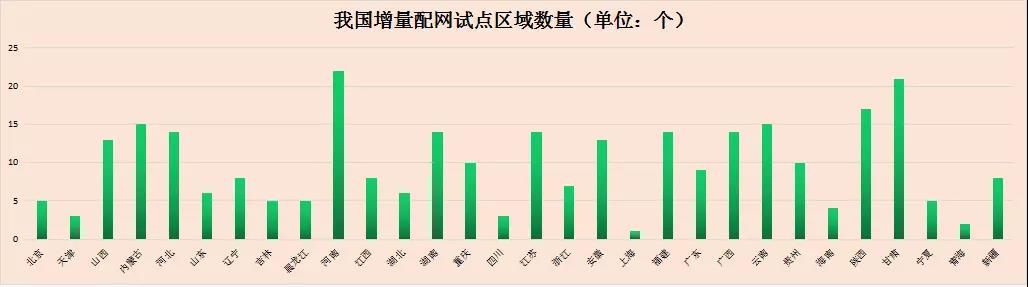 我國第三批增量配電業務試點公布 基本實現全國覆蓋