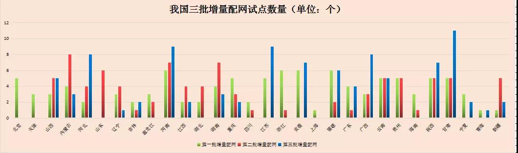 我國第三批增量配電業務試點公布 基本實現全國覆蓋