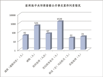 用督察傳導(dǎo)壓力 以問責(zé)壓實責(zé)任