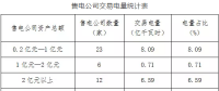 2018年5月冀北地區(qū)電力市場(chǎng)化交易月報(bào)：售電公司代理用戶(hù)成交15.39億千瓦時(shí)