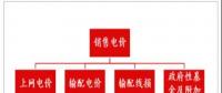 “上網(wǎng)電價（標(biāo)桿電價）”的前世今生
