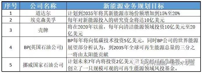 透過企業動態看產業發展：為何多家能源巨頭布局儲能？
