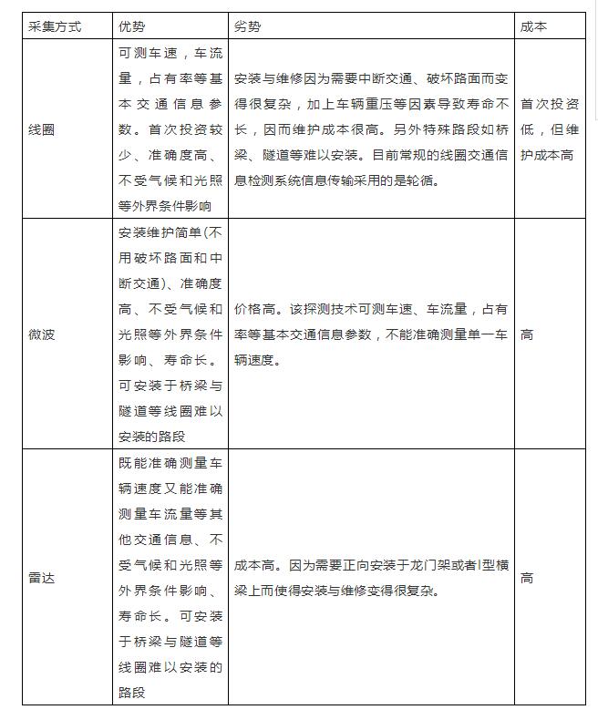 為什么說智慧城市建設關鍵是智能交通？