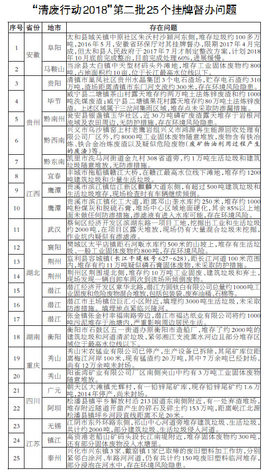 生態(tài)環(huán)境部掛牌督辦第二批25個(gè)突出問(wèn)題