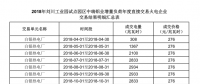 甘肅2018年劉川工業園試點園區中瑞鋁業增量負荷年度直接交易：總成交電量6.3173億千瓦時