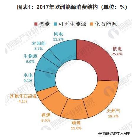 2018年歐洲海上風(fēng)電仍為霸主