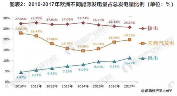 2018年歐洲海上風(fēng)電仍為霸主