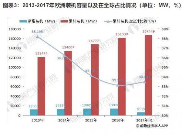 2018年歐洲海上風(fēng)電仍為霸主