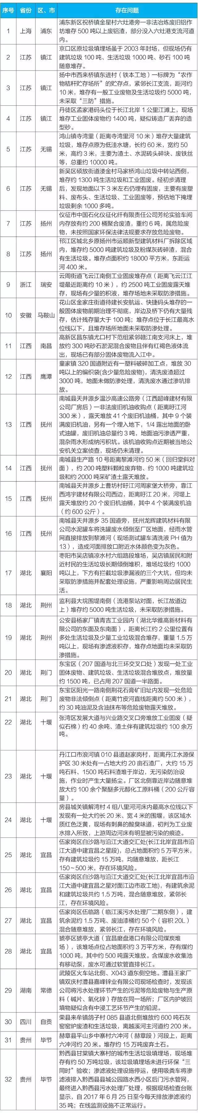 生態環境部公布第三批32個掛牌督辦問題