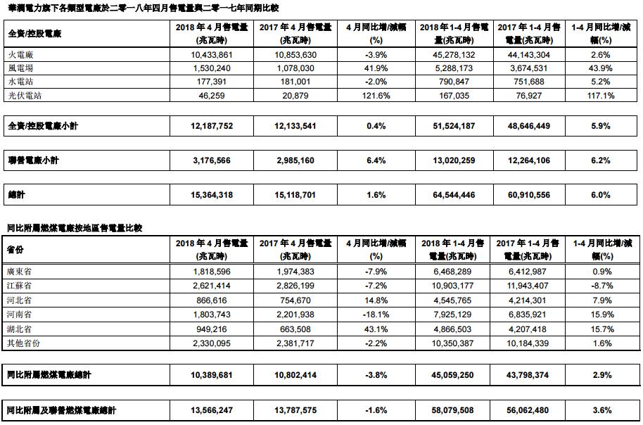 華潤電力4月風電售電1.5億度 同比增加41.9%