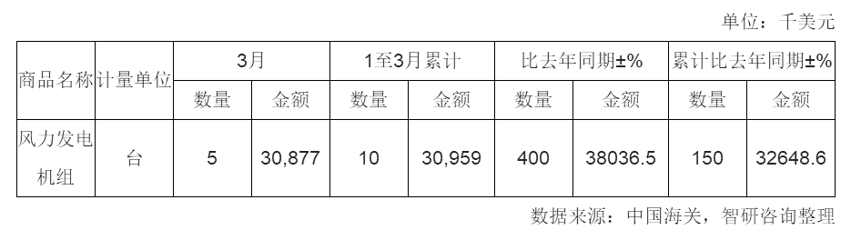 2018年3月中國風力發電機組進口量統計
