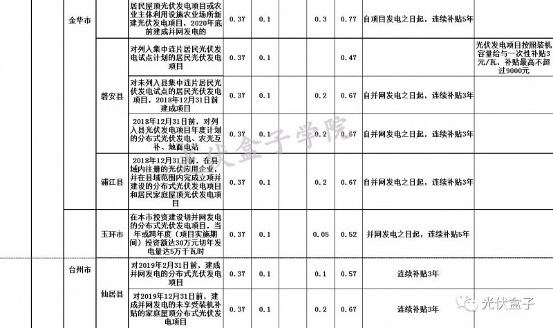全國各省市分布式最新光伏補貼、上網電價一覽表！