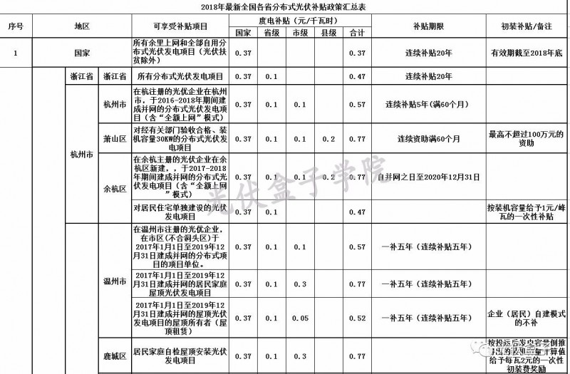 全國各省市分布式最新光伏補貼、上網電價一覽表！