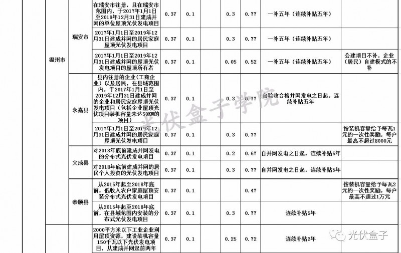 全國各省市分布式最新光伏補貼、上網電價一覽表！