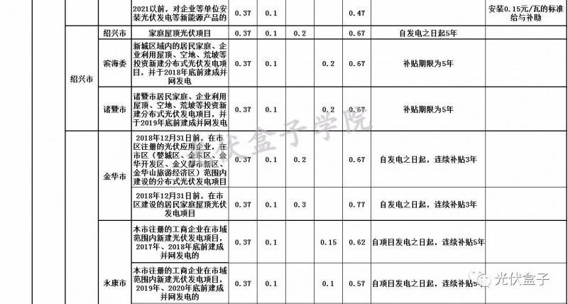 全國各省市分布式最新光伏補貼、上網電價一覽表！