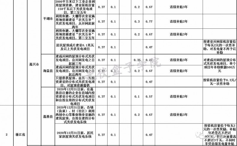 全國各省市分布式最新光伏補貼、上網電價一覽表！